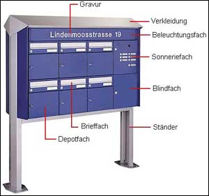 Schema einer Briefkastananlage