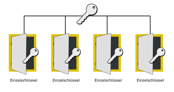 Schlüsselgruß Produkte Hauptschlüsselanlagen