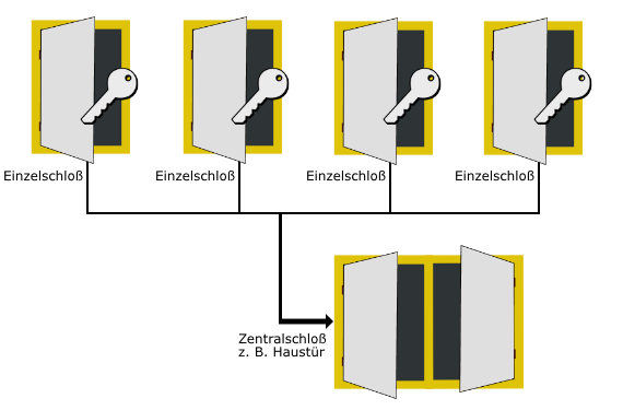 Schlüsselgruß Produkte Zentralschlüsselanlagen